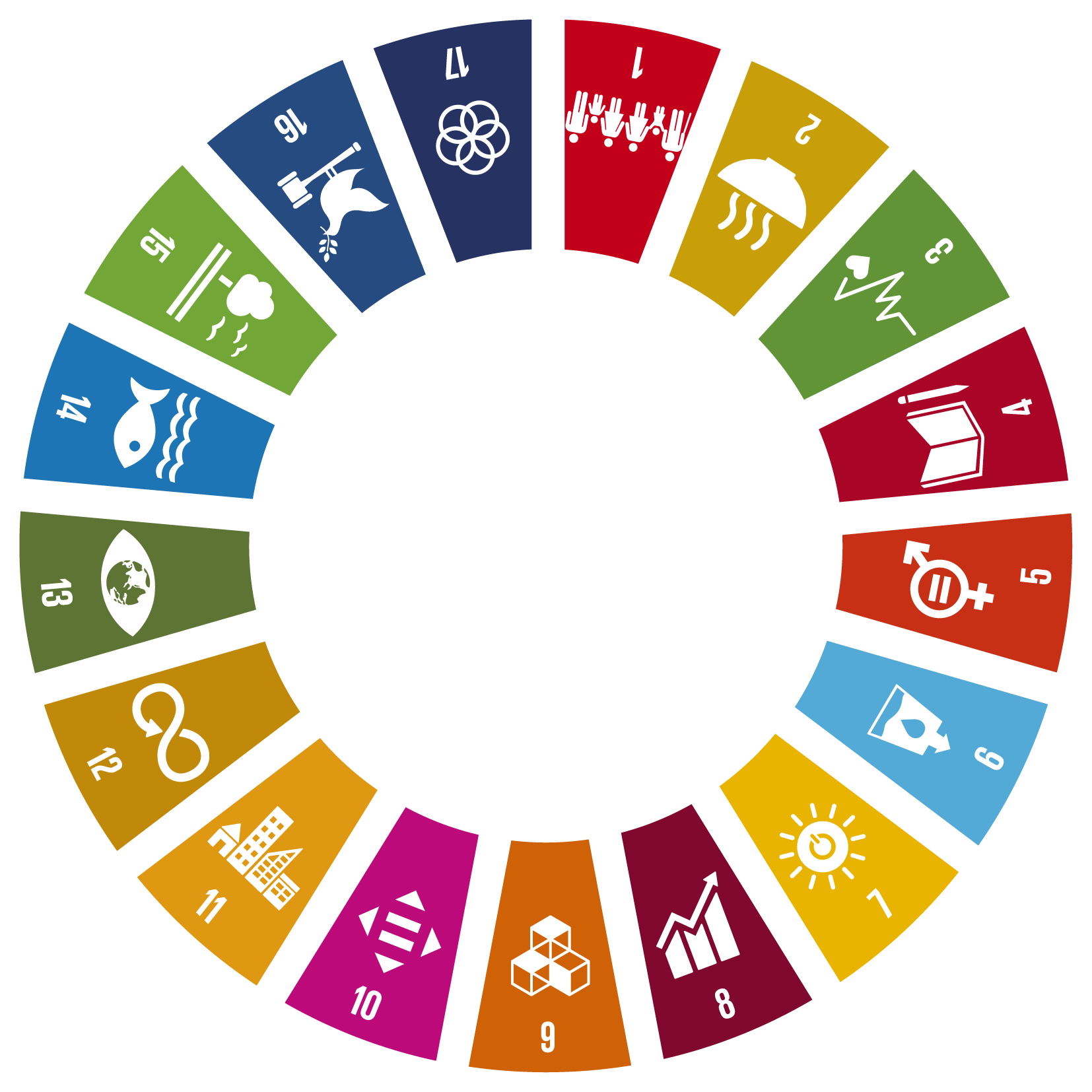 A wheel consisting of the Sustainable Development Goals